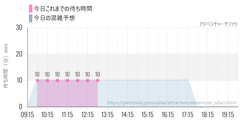アドベンチャーサファリの今日これまでの待ち時間と混雑予想