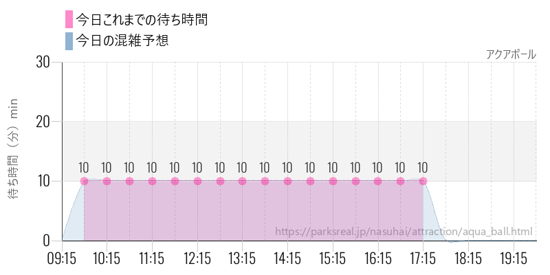 アクアボールの今日これまでの待ち時間と混雑予想