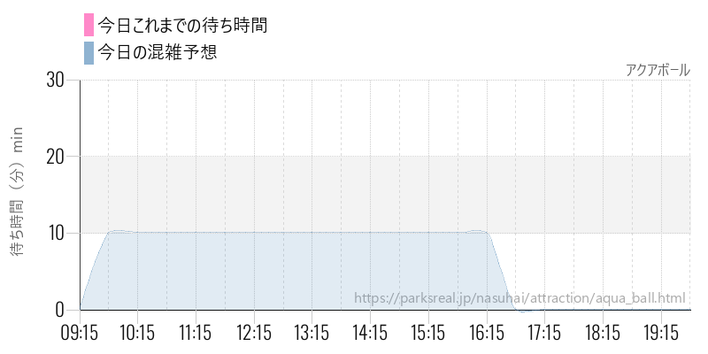 アクアボールの今日これまでの待ち時間と混雑予想