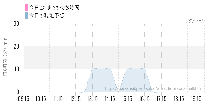 アクアボールの今日これまでの待ち時間と混雑予想