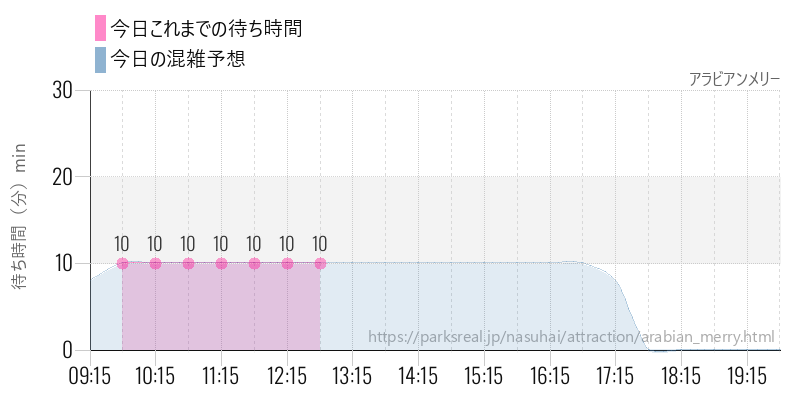 アラビアンメリーの今日これまでの待ち時間と混雑予想