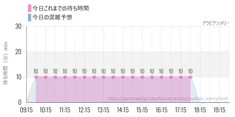 アラビアンメリーの今日これまでの待ち時間と混雑予想