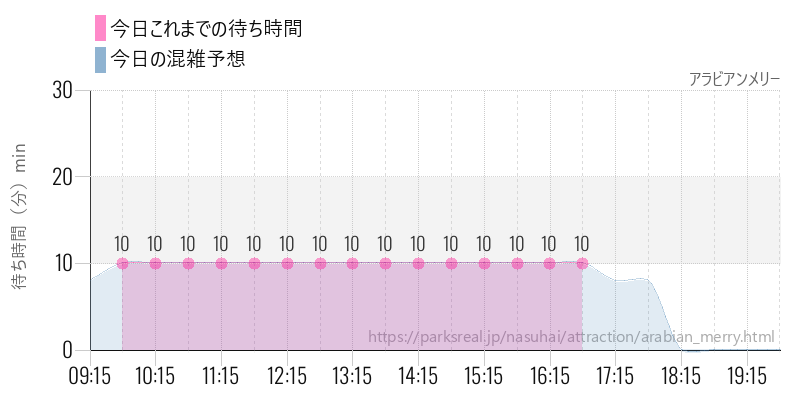 アラビアンメリーの今日これまでの待ち時間と混雑予想