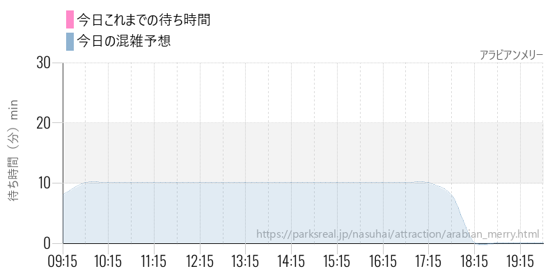 アラビアンメリーの今日これまでの待ち時間と混雑予想