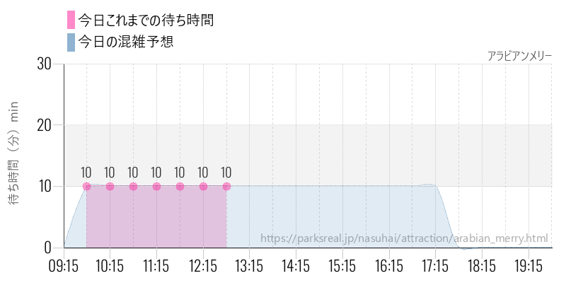 アラビアンメリーの今日これまでの待ち時間と混雑予想