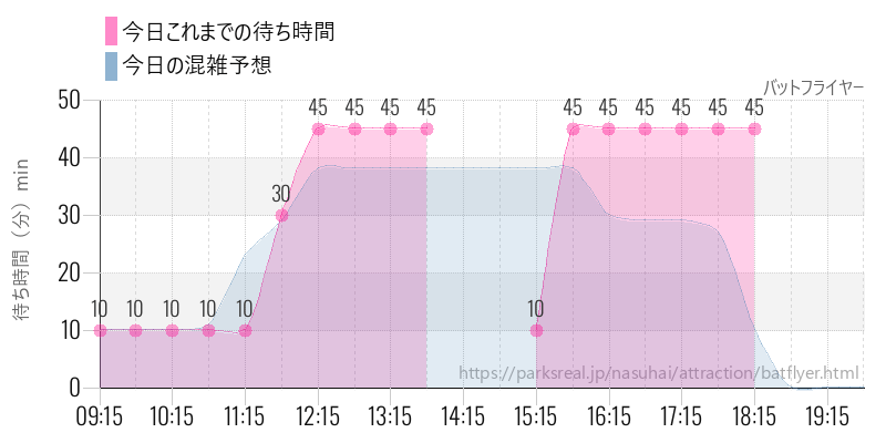バットフライヤーの今日これまでの待ち時間と混雑予想
