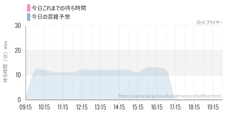 バットフライヤーの今日これまでの待ち時間と混雑予想