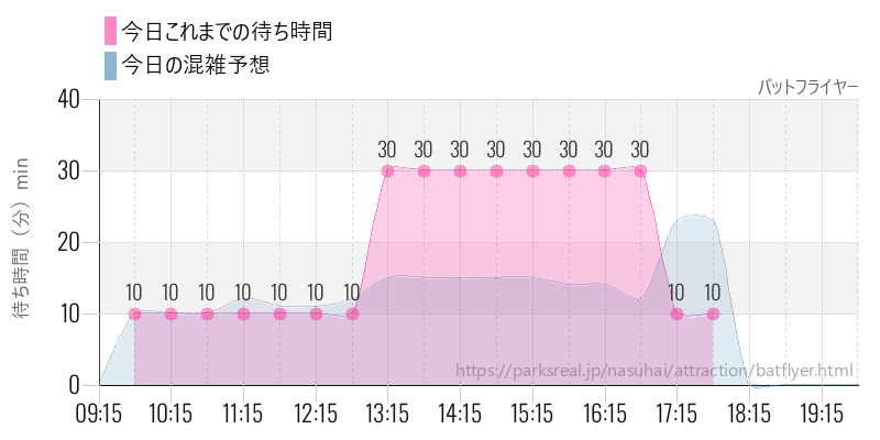 バットフライヤーの今日これまでの待ち時間と混雑予想