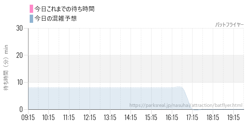 バットフライヤーの今日これまでの待ち時間と混雑予想