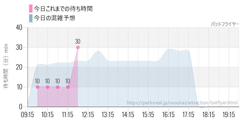 バットフライヤーの今日これまでの待ち時間と混雑予想