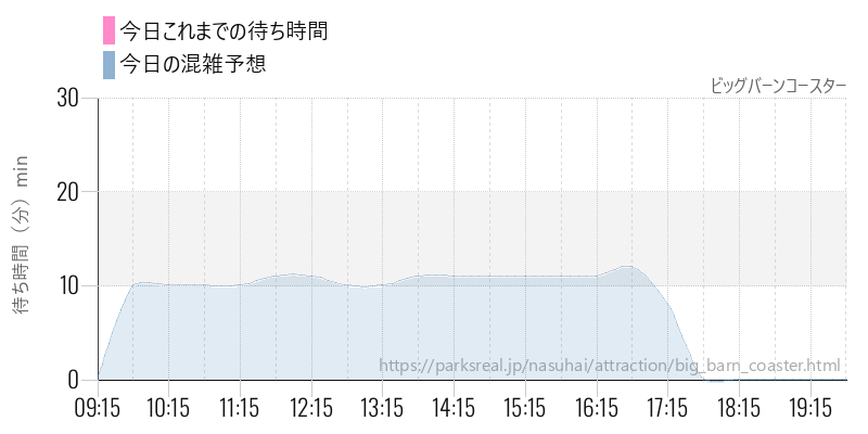 ビッグバーンコースターの今日これまでの待ち時間と混雑予想