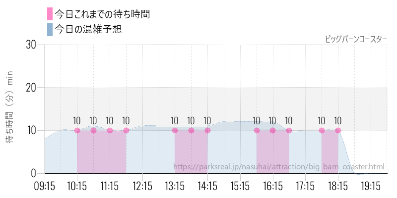 ビッグバーンコースターの今日これまでの待ち時間と混雑予想