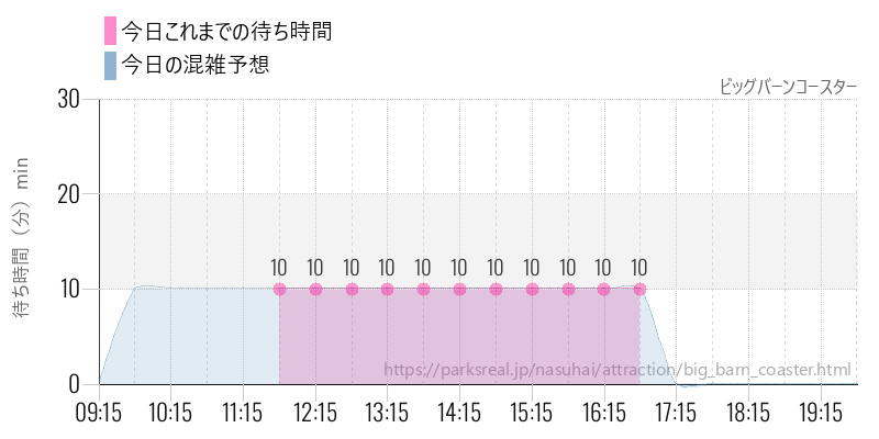 ビッグバーンコースターの今日これまでの待ち時間と混雑予想