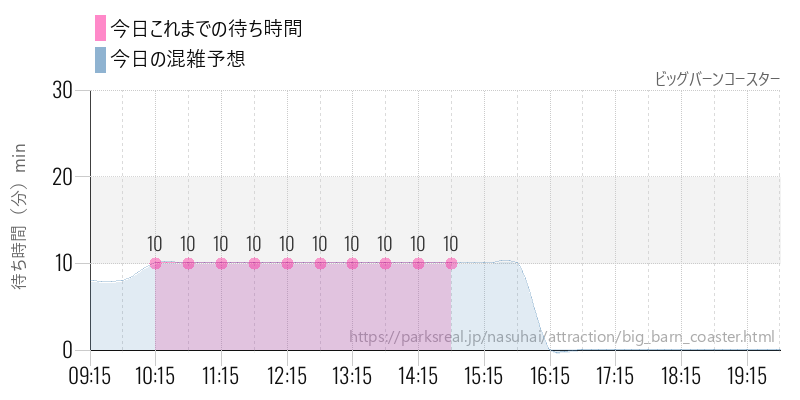 ビッグバーンコースターの今日これまでの待ち時間と混雑予想