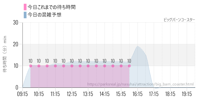 ビッグバーンコースターの今日これまでの待ち時間と混雑予想