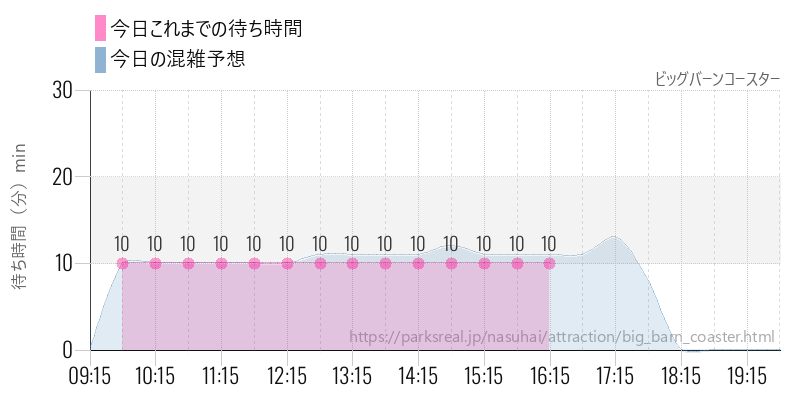 ビッグバーンコースターの今日これまでの待ち時間と混雑予想