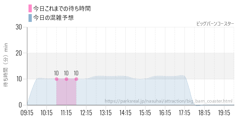 ビッグバーンコースターの今日これまでの待ち時間と混雑予想