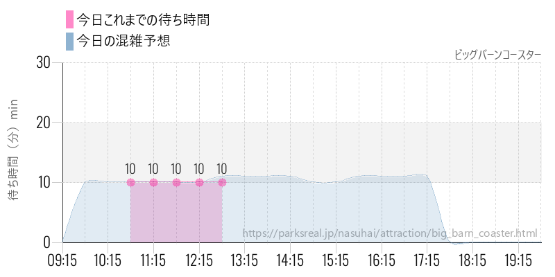 ビッグバーンコースターの今日これまでの待ち時間と混雑予想