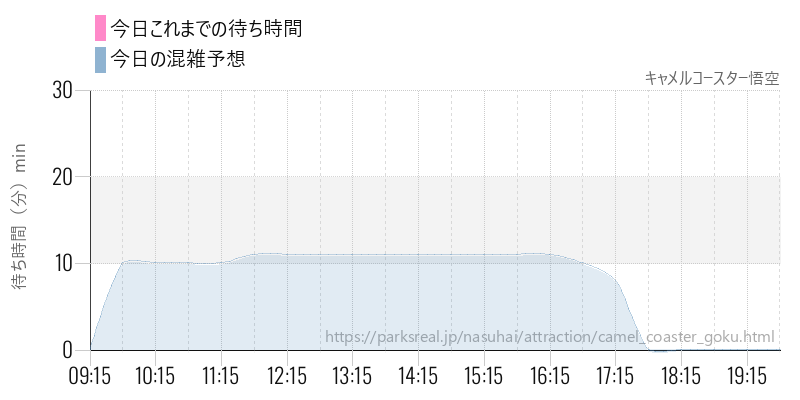 キャメルコースター悟空の今日これまでの待ち時間と混雑予想
