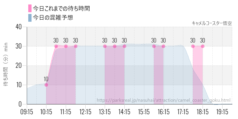 キャメルコースター悟空の今日これまでの待ち時間と混雑予想