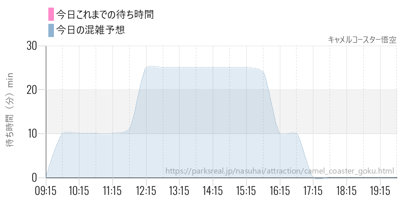 キャメルコースター悟空の今日これまでの待ち時間と混雑予想