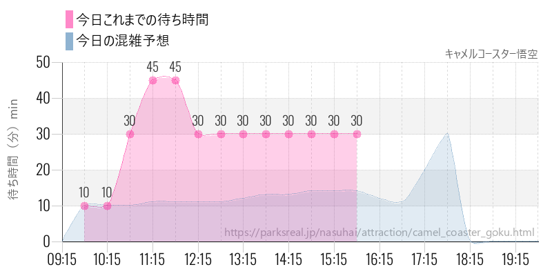キャメルコースター悟空の今日これまでの待ち時間と混雑予想