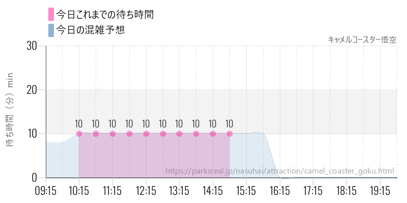 キャメルコースター悟空の今日これまでの待ち時間と混雑予想