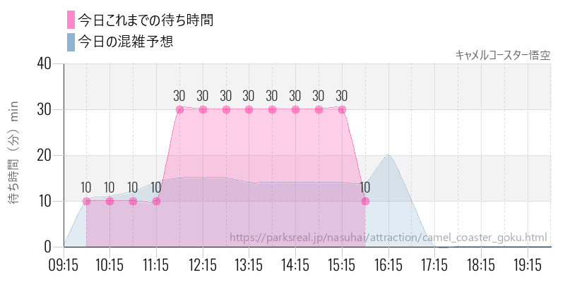 キャメルコースター悟空の今日これまでの待ち時間と混雑予想