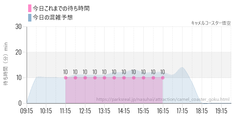 キャメルコースター悟空の今日これまでの待ち時間と混雑予想