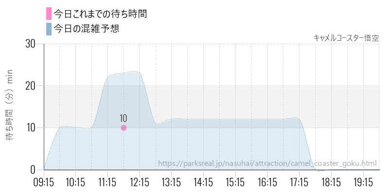 キャメルコースター悟空の今日これまでの待ち時間と混雑予想