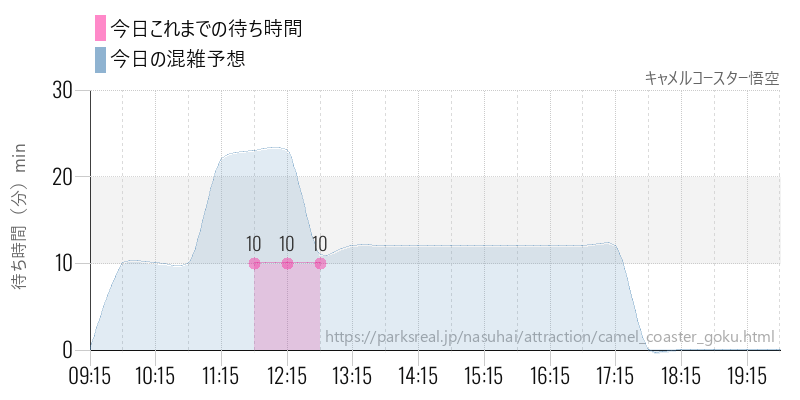 キャメルコースター悟空の今日これまでの待ち時間と混雑予想