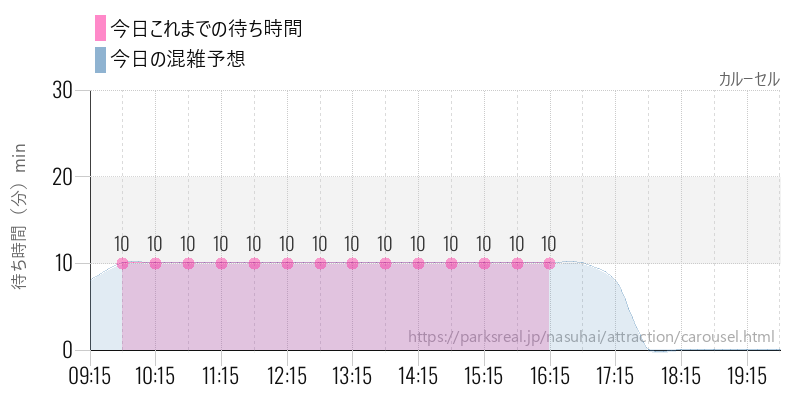 カルーセルの今日これまでの待ち時間と混雑予想