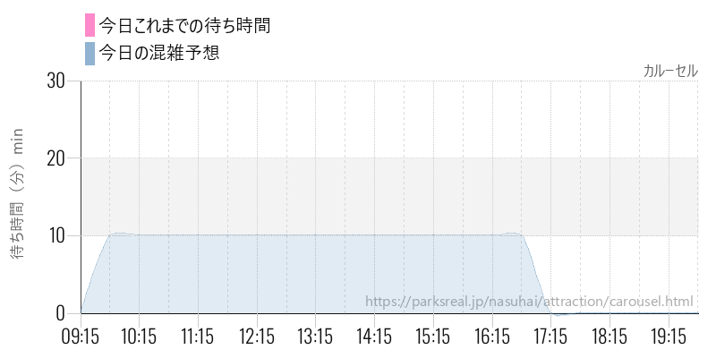 カルーセルの今日これまでの待ち時間と混雑予想