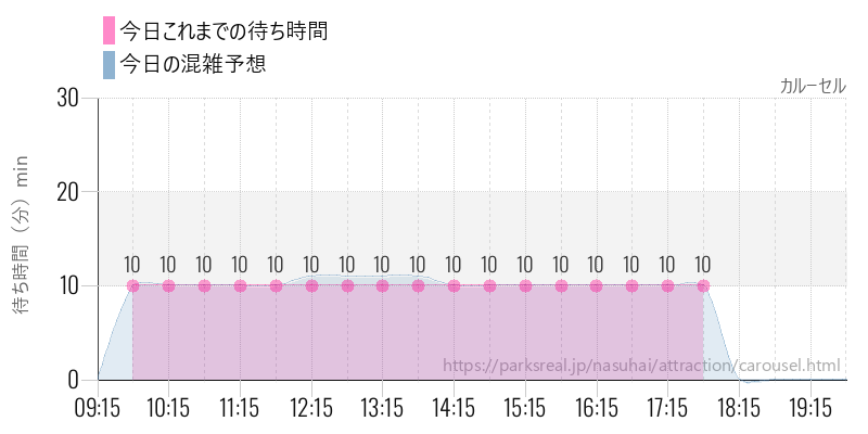 カルーセルの今日これまでの待ち時間と混雑予想