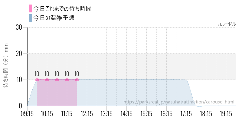 カルーセルの今日これまでの待ち時間と混雑予想