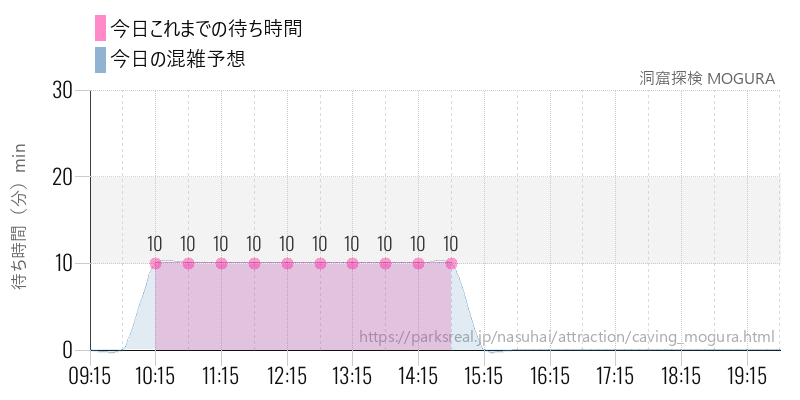 洞窟探検 MOGURA の今日これまでの待ち時間と混雑予想