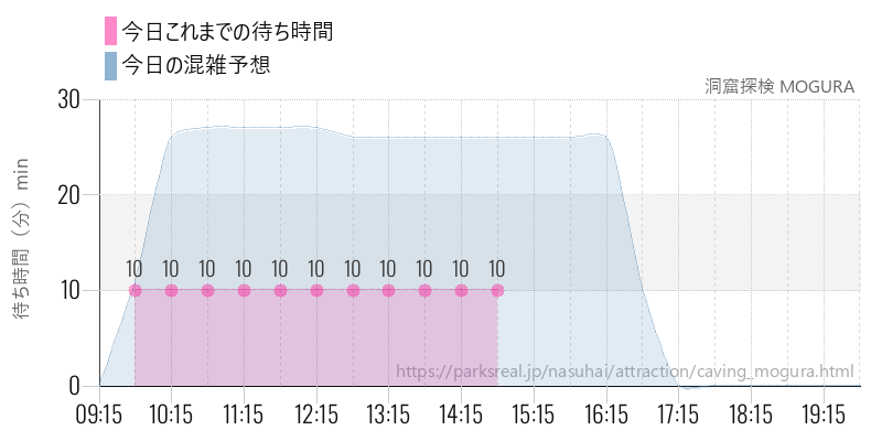 洞窟探検 MOGURA の今日これまでの待ち時間と混雑予想