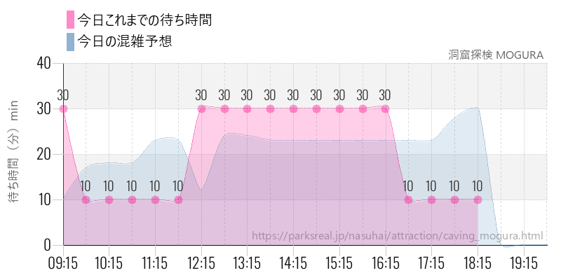 洞窟探検 MOGURA の今日これまでの待ち時間と混雑予想
