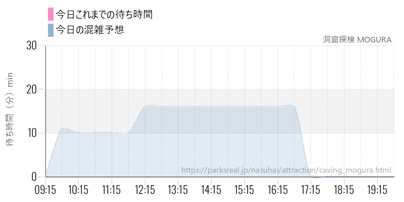 洞窟探検 MOGURA の今日これまでの待ち時間と混雑予想