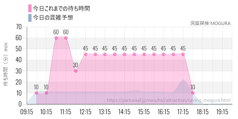 洞窟探検 MOGURA の今日これまでの待ち時間と混雑予想