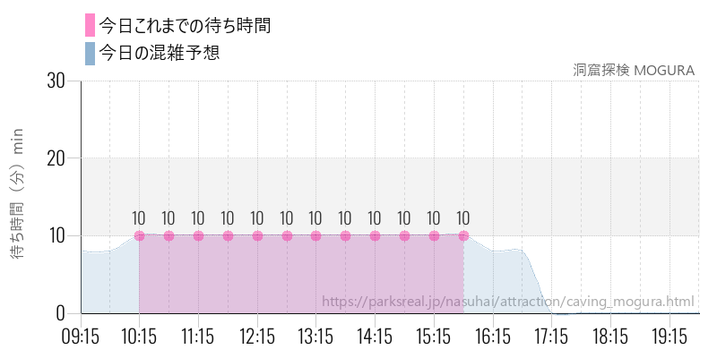 洞窟探検 MOGURA の今日これまでの待ち時間と混雑予想