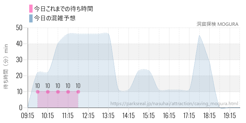洞窟探検 MOGURA の今日これまでの待ち時間と混雑予想