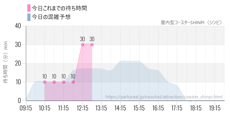 屋内型コースターSHINPI（シンピ）の今日これまでの待ち時間と混雑予想