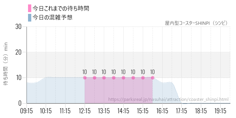 屋内型コースターSHINPI（シンピ）の今日これまでの待ち時間と混雑予想