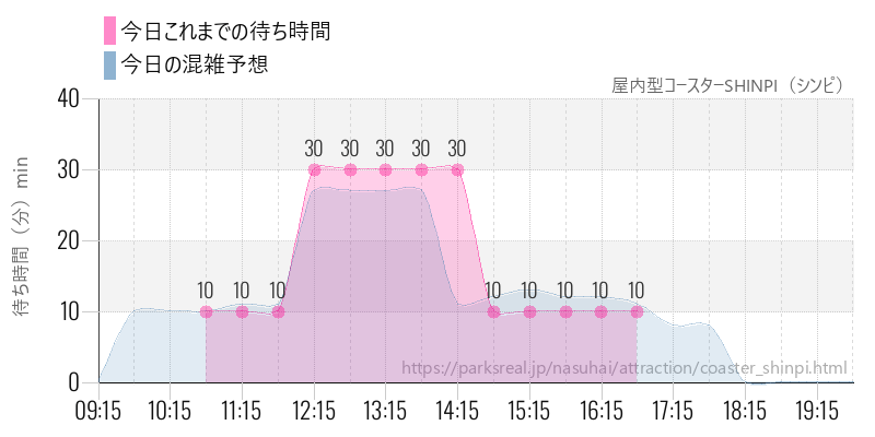 屋内型コースターSHINPI（シンピ）の今日これまでの待ち時間と混雑予想