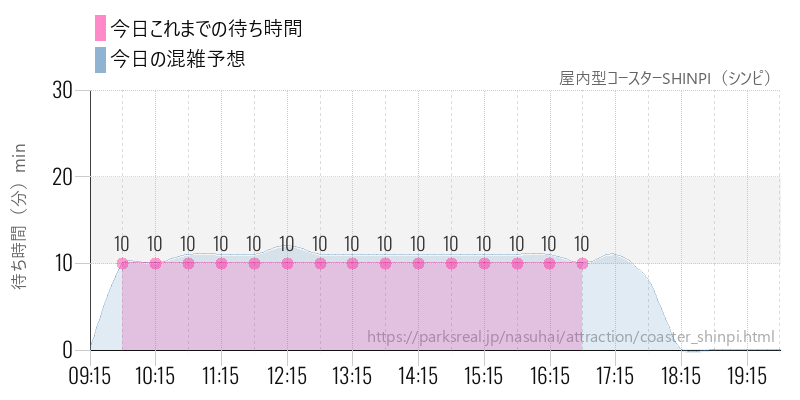 屋内型コースターSHINPI（シンピ）の今日これまでの待ち時間と混雑予想