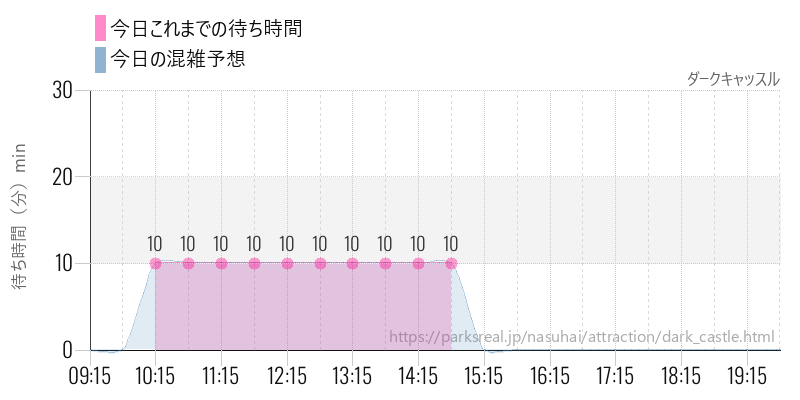 ダークキャッスルの今日これまでの待ち時間と混雑予想