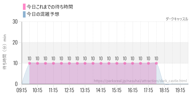 ダークキャッスルの今日これまでの待ち時間と混雑予想