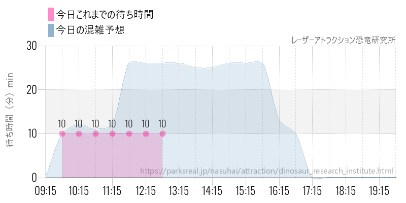 レーザーアトラクション恐竜研究所の今日これまでの待ち時間と混雑予想