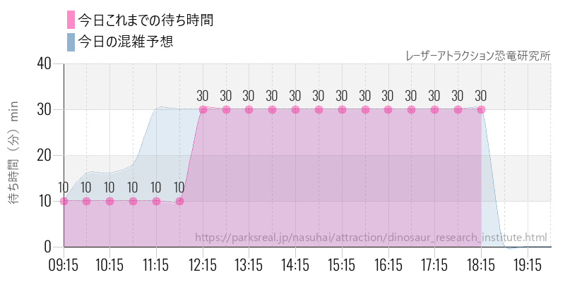 レーザーアトラクション恐竜研究所の今日これまでの待ち時間と混雑予想